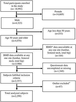 Simple Self-Assessment Tool to Predict Osteoporosis in Taiwanese Men